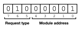 A Piconet address byte 0x41 consisting of a request type 0x2 in the high 3 bits, signifying a read from a virtual register, and a module address 0x01 in the low 5 bits, normally signifying the first serial module.